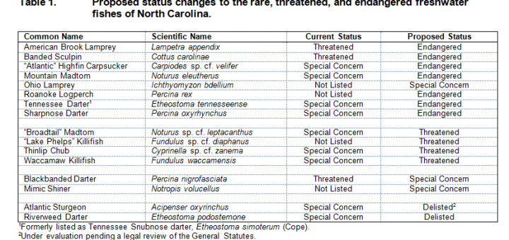 Species Status Proposal Table